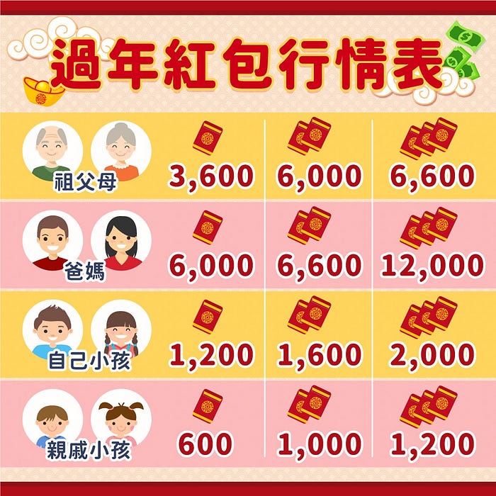 生活／別被紅包行情價綁架！過年換新鈔差點撲空…